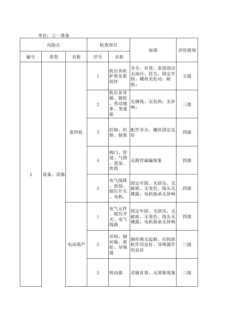 05工一准备设备设施风险分级管控清单.xlsx 第1页
