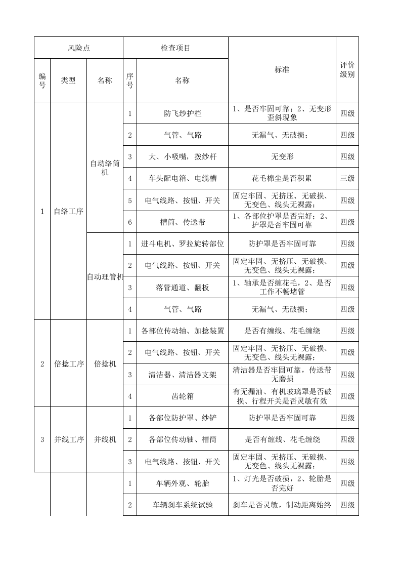 03后纺车间设备设施风险分级管控清单.xlsx 第1页