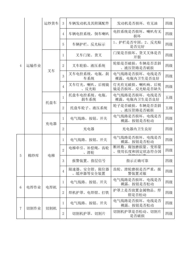 03后纺车间设备设施风险分级管控清单.xlsx 第2页