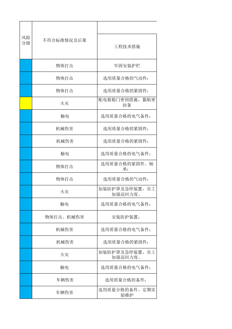 03后纺车间设备设施风险分级管控清单.xlsx 第3页
