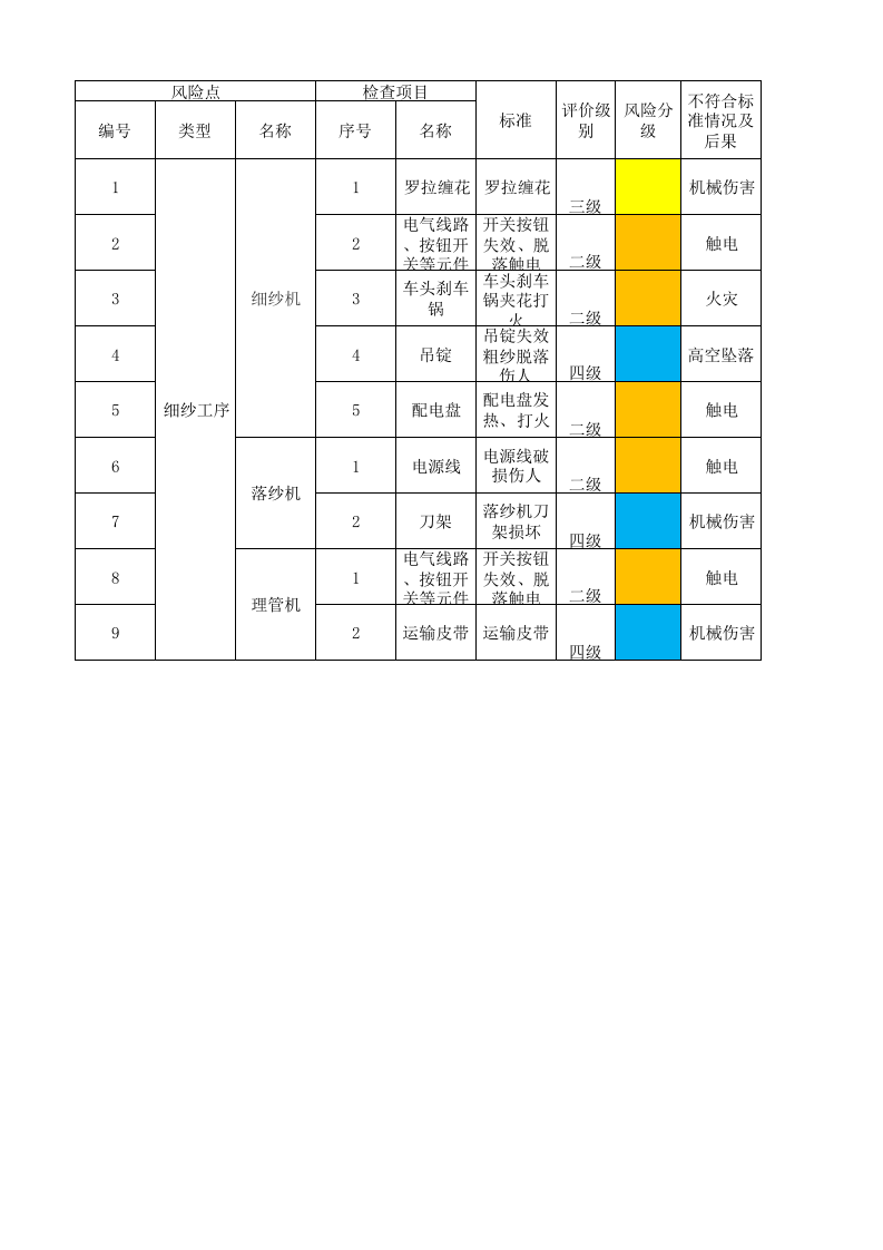 02细纱设备设施风险分级管控清单.xlsx 第1页