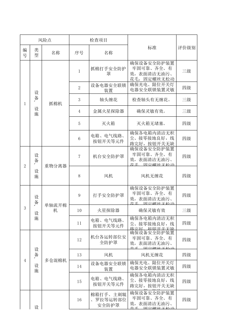 01前纺车间设备设施风险分级管控清单.xlsx 第1页