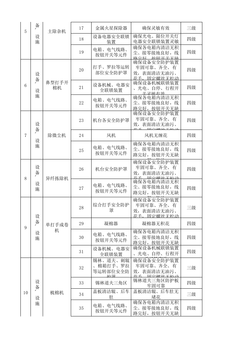 01前纺车间设备设施风险分级管控清单.xlsx 第2页