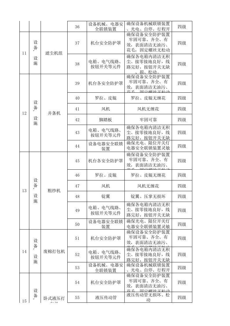 01前纺车间设备设施风险分级管控清单.xlsx 第3页