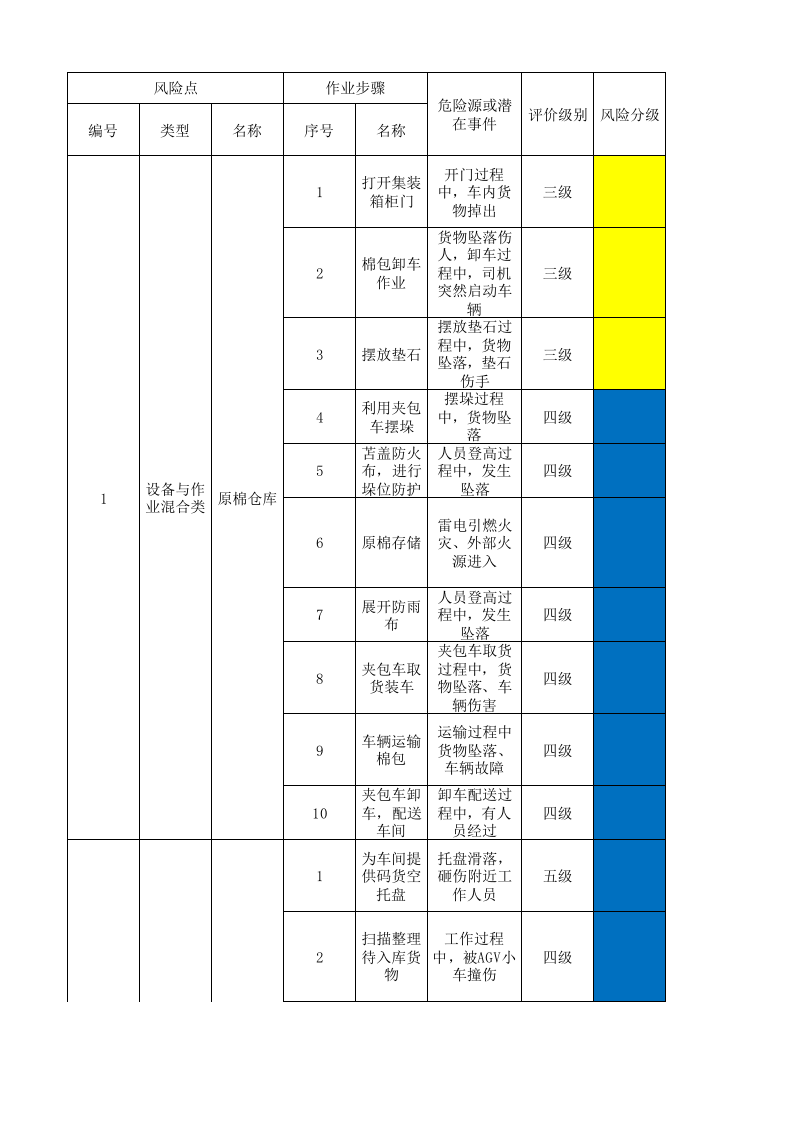 26储运处作业活动分级管控清单.xlsx 第1页