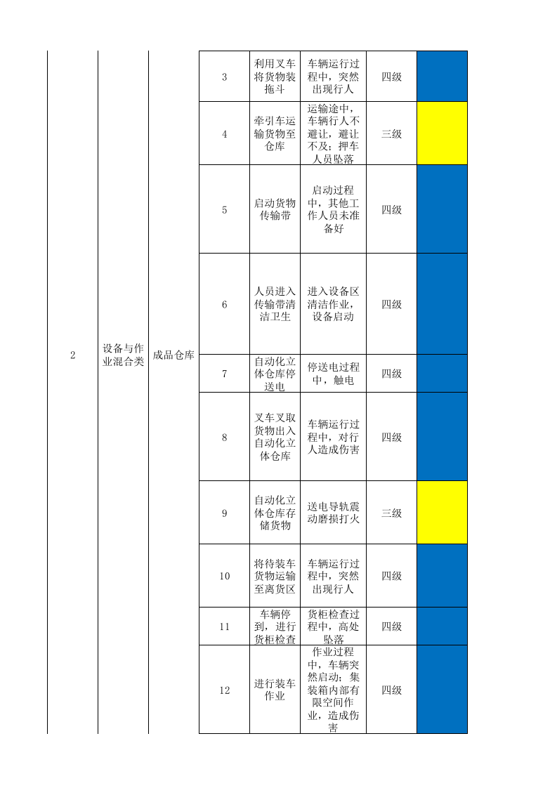 26储运处作业活动分级管控清单.xlsx 第2页