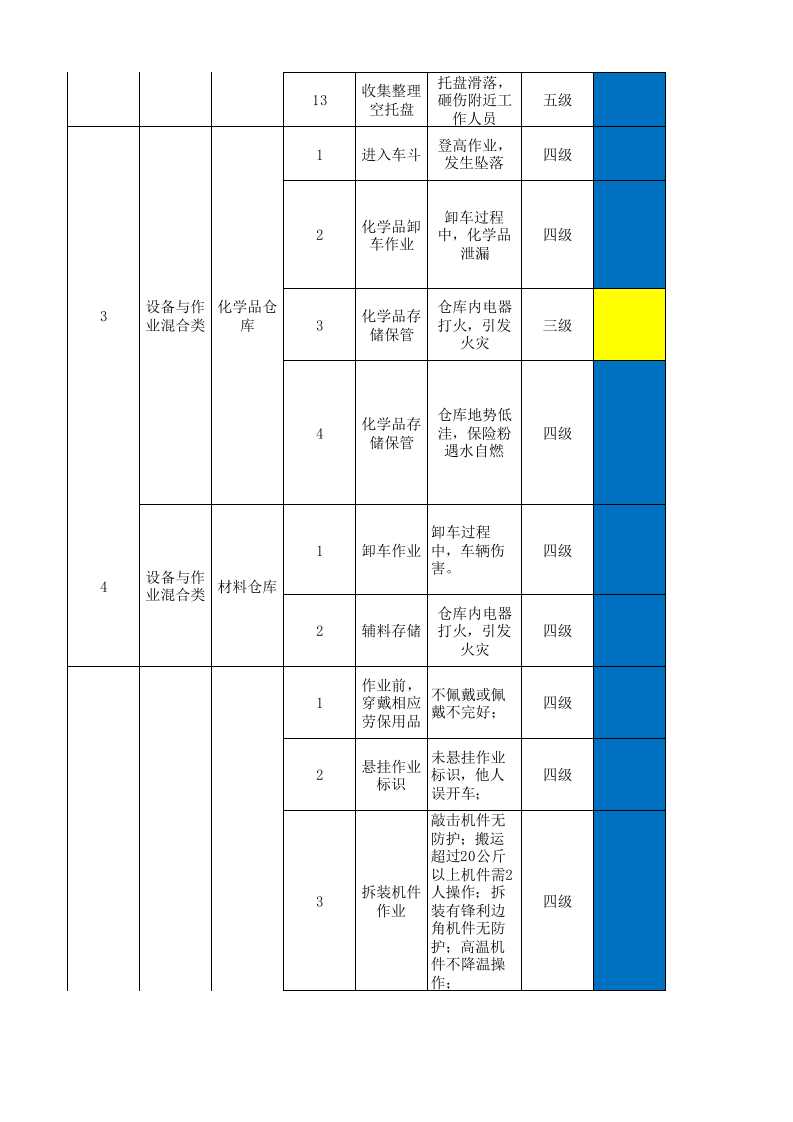 26储运处作业活动分级管控清单.xlsx 第3页