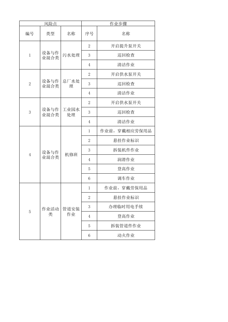 25机修车间作业活动分级管控清单.xlsx 第1页