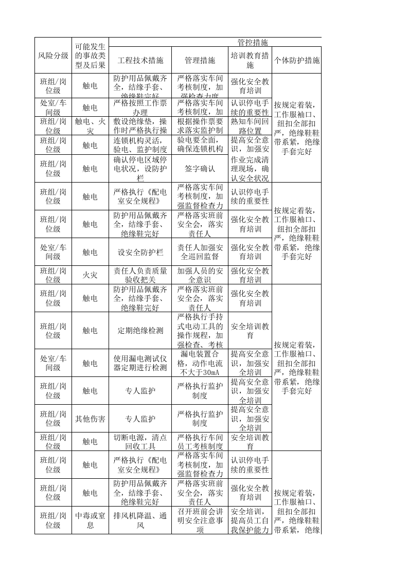 24动力车间作业活动分级管控清单.xls 第3页