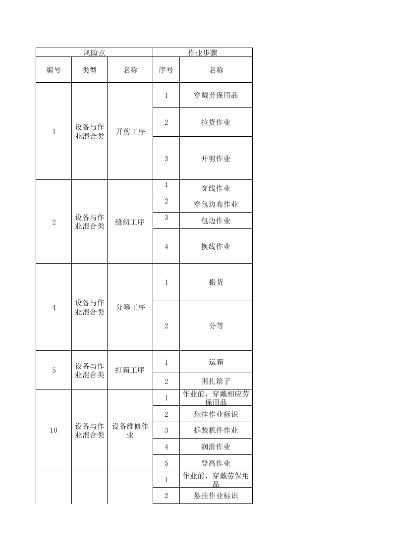 23制毯整理作业活动分级管控清单.xls 第1页