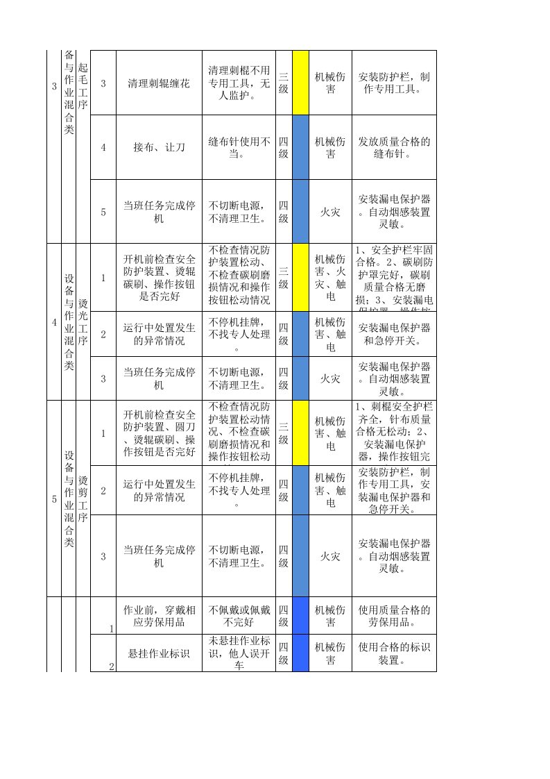 22制毯干整作业活动分级管控清单.xlsx 第2页