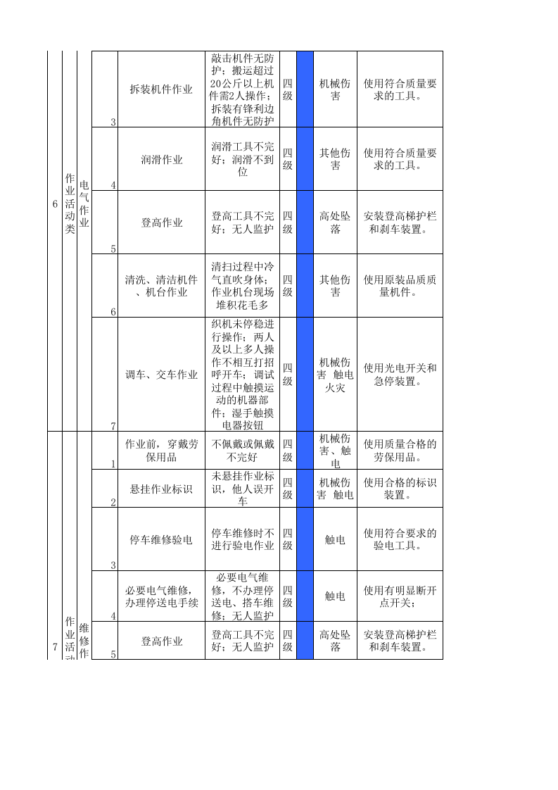 22制毯干整作业活动分级管控清单.xlsx 第3页
