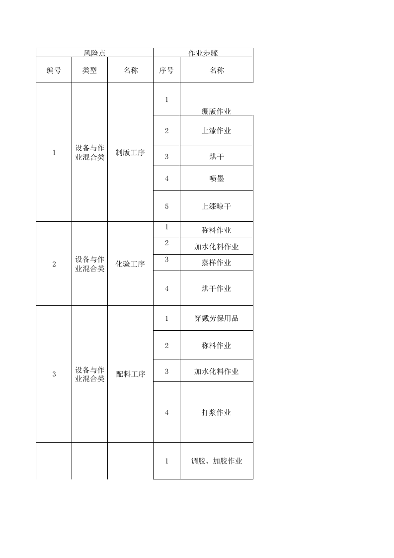 21制毯印花作业活动分级管控清单.xls 第1页