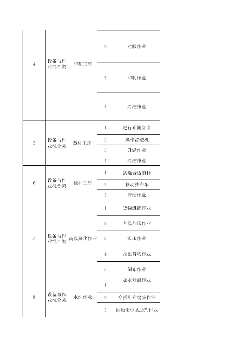 21制毯印花作业活动分级管控清单.xls 第2页