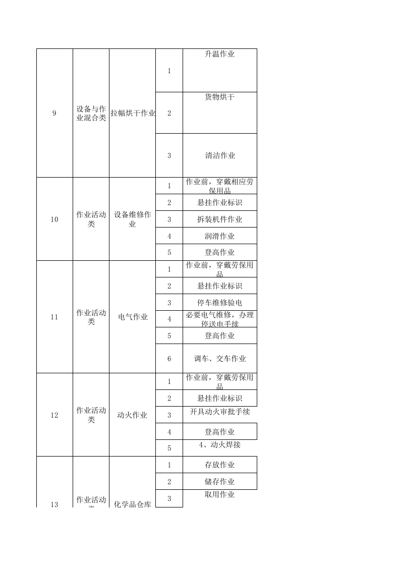 21制毯印花作业活动分级管控清单.xls 第3页