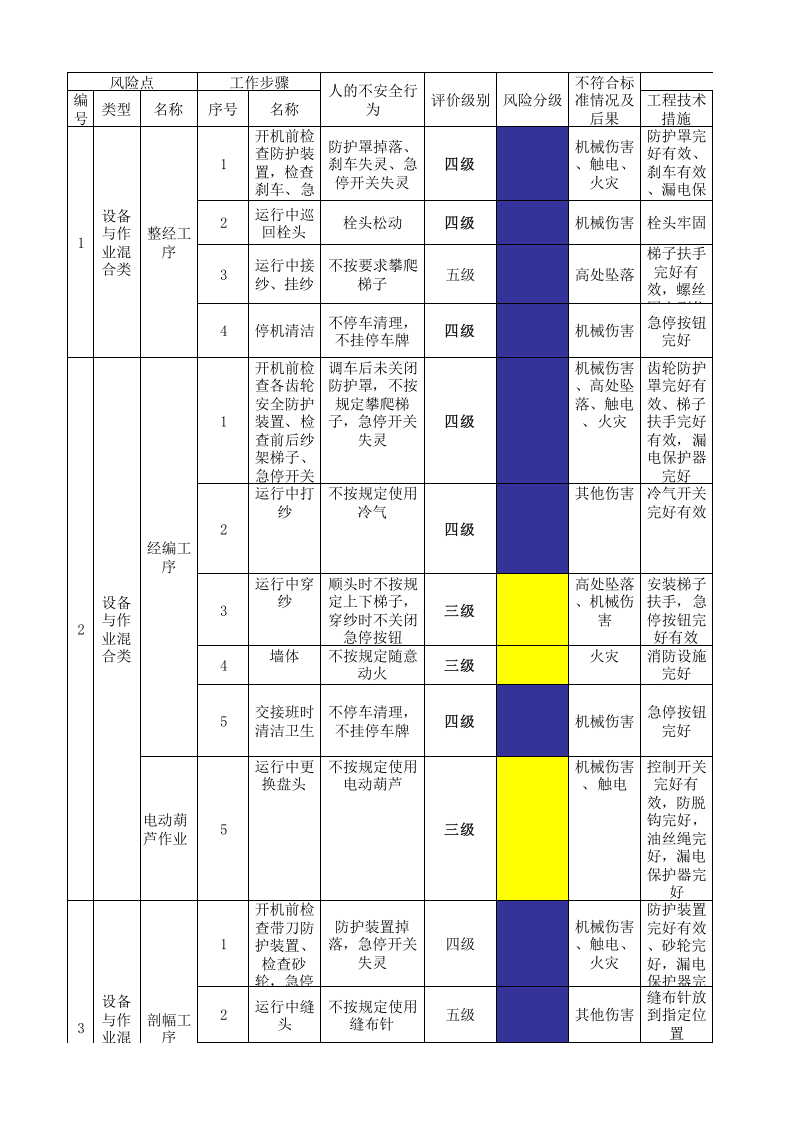 20制毯经编作业活动分级管控清单.xlsx 第1页