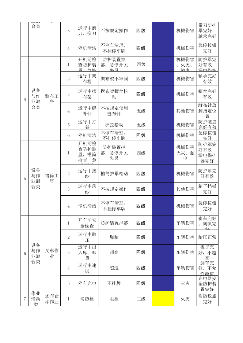 20制毯经编作业活动分级管控清单.xlsx 第2页
