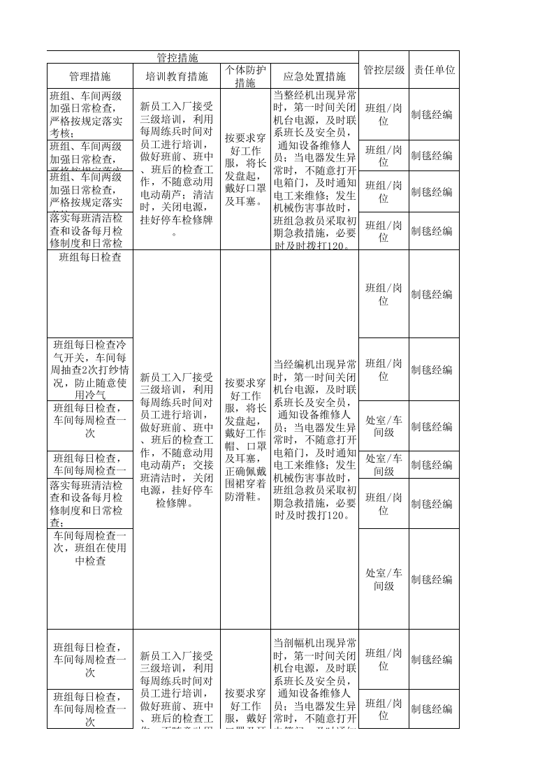 20制毯经编作业活动分级管控清单.xlsx 第5页