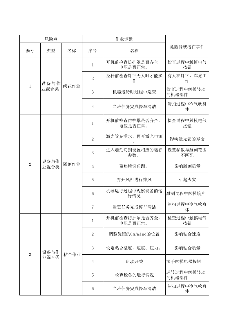 19绣品车间作业活动分级管控清单.xlsx 第1页