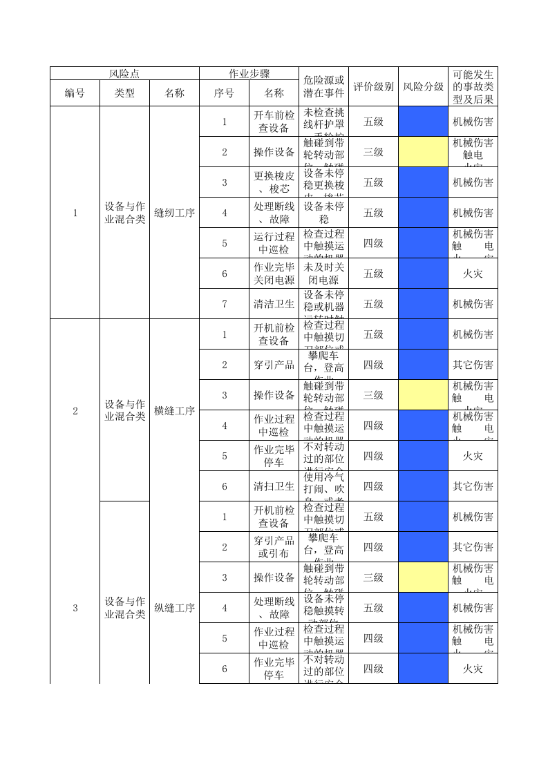 17印花整理作业活动分级管控清单.xls 第1页
