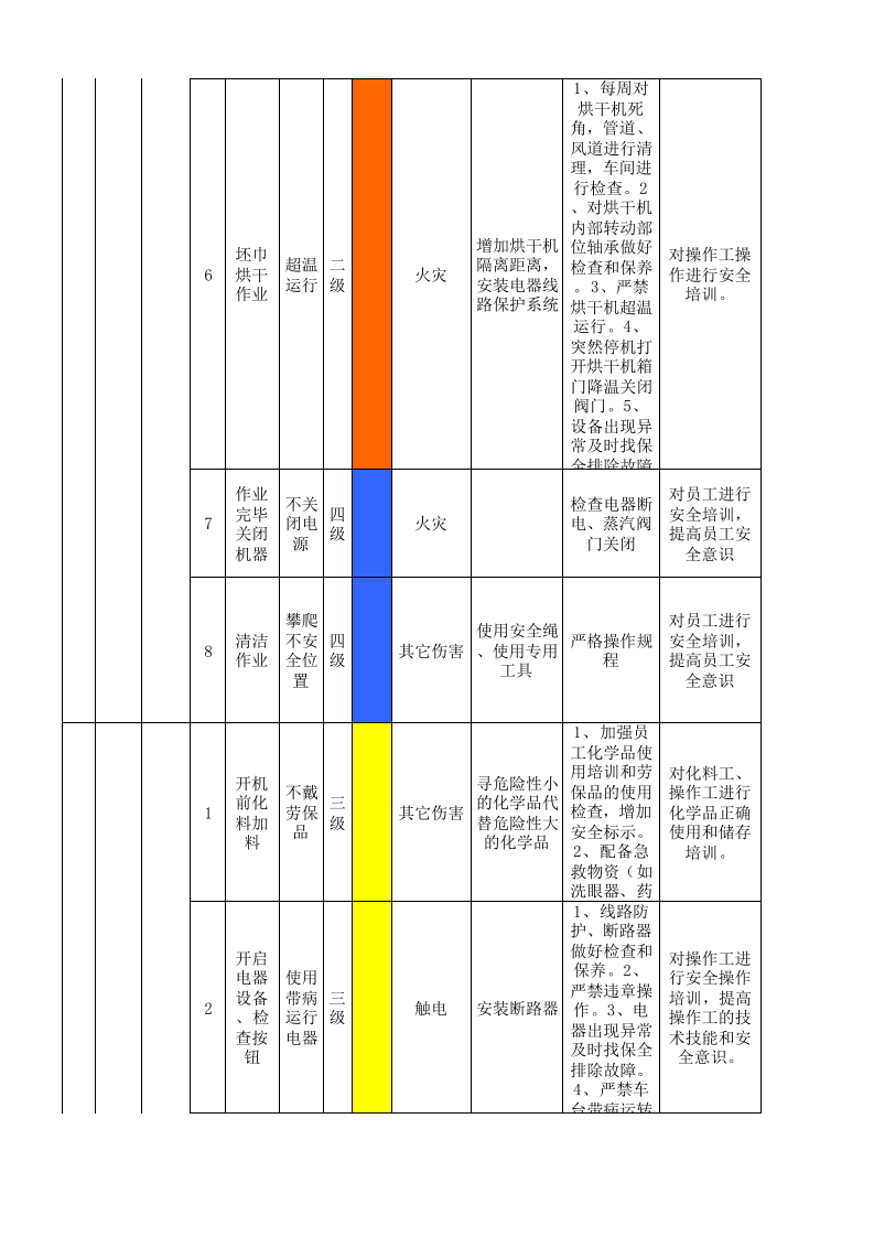 15印花车间作业活动分级管控清单.xlsx 第3页