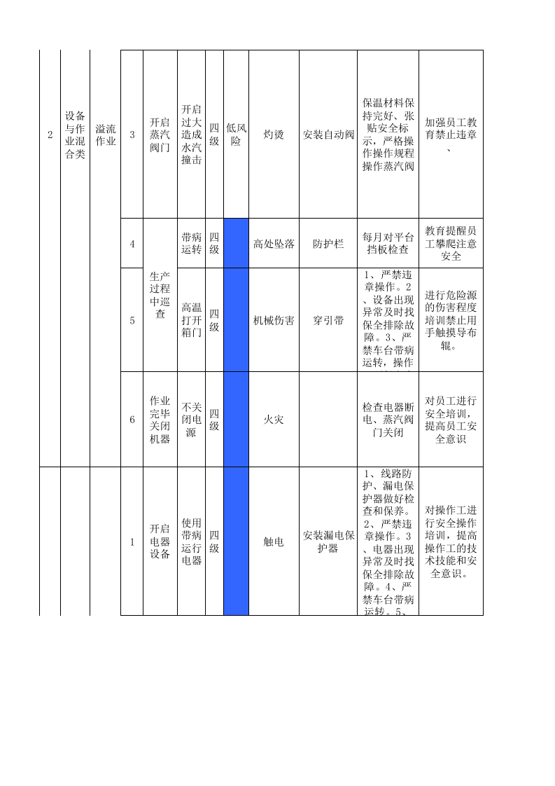 15印花车间作业活动分级管控清单.xlsx 第4页