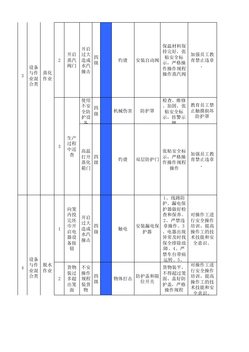 15印花车间作业活动分级管控清单.xlsx 第5页