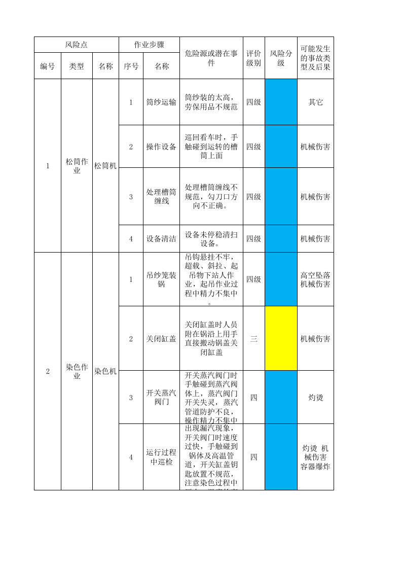 14工二纱染作业活动分级管控清单.xlsx 第1页
