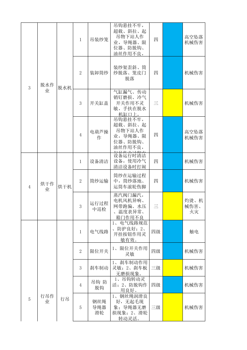 14工二纱染作业活动分级管控清单.xlsx 第2页