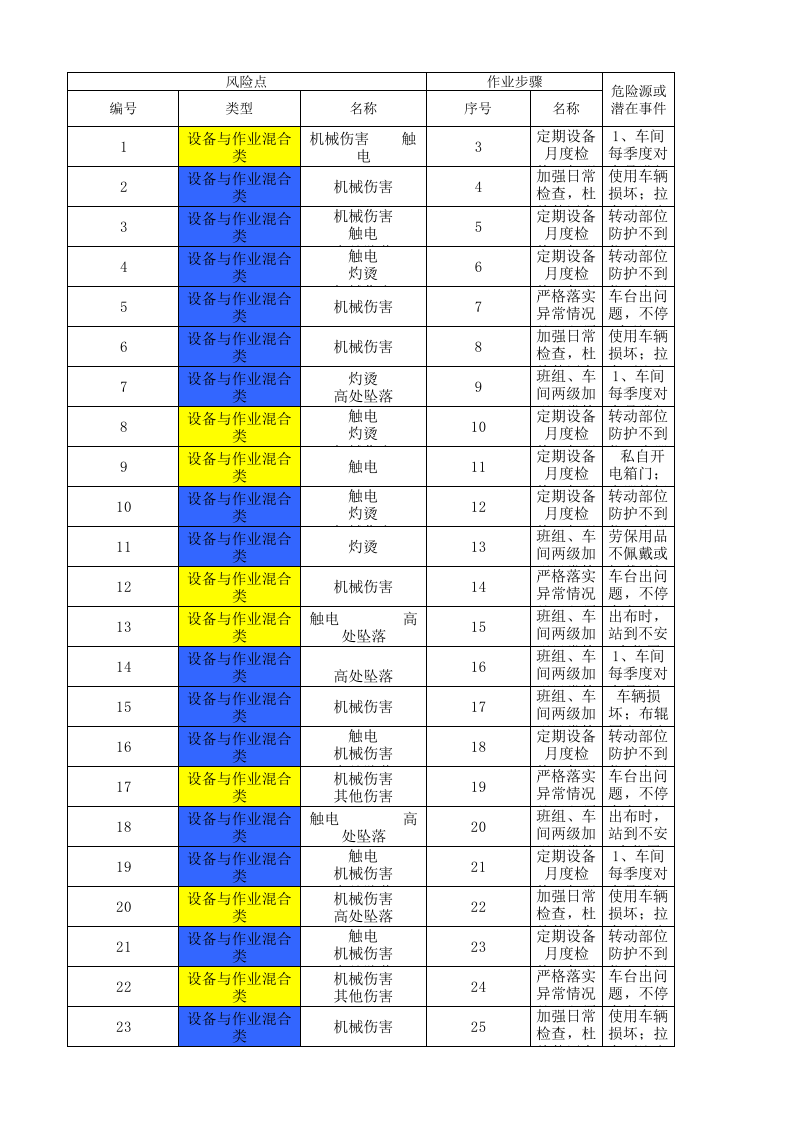 13工二坯染作业活动分级管控清单.xlsx 第1页