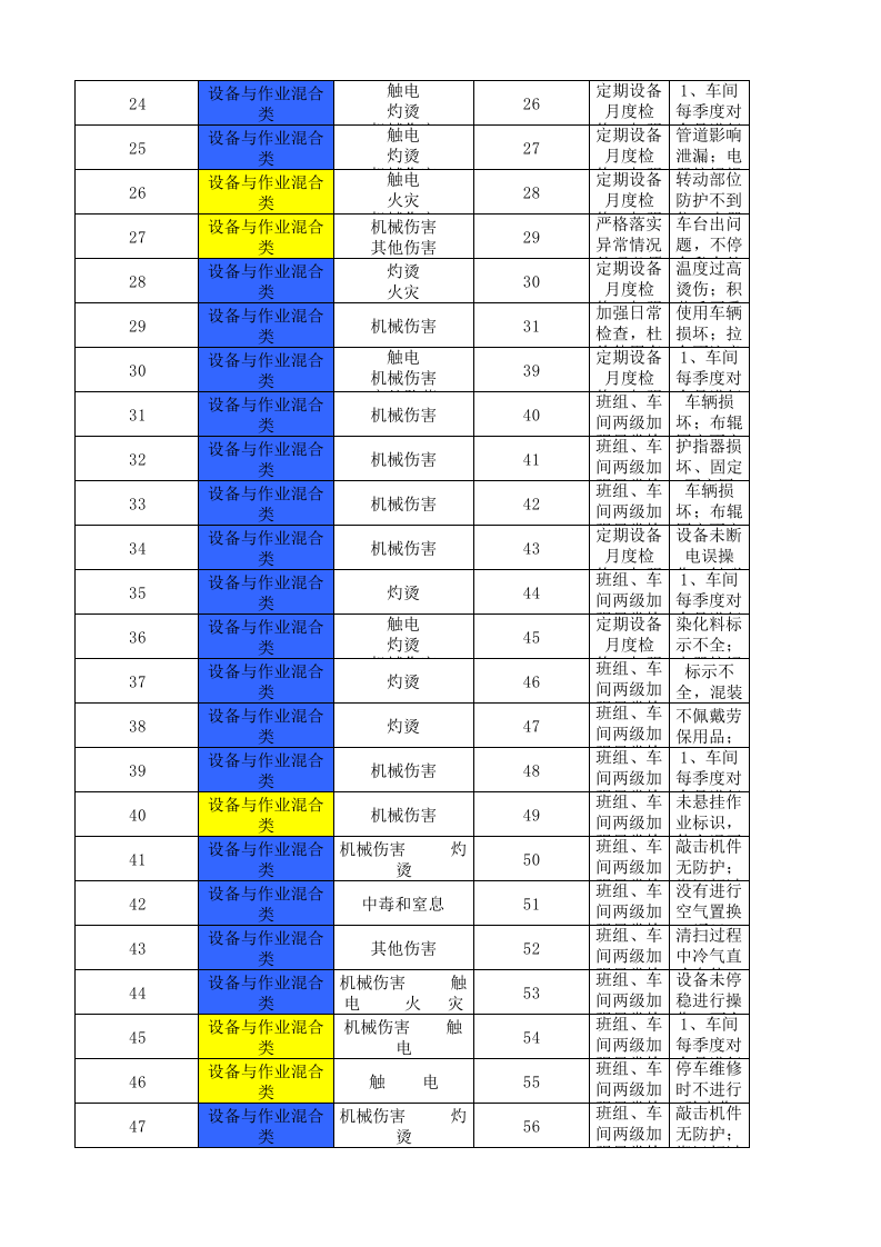 13工二坯染作业活动分级管控清单.xlsx 第2页