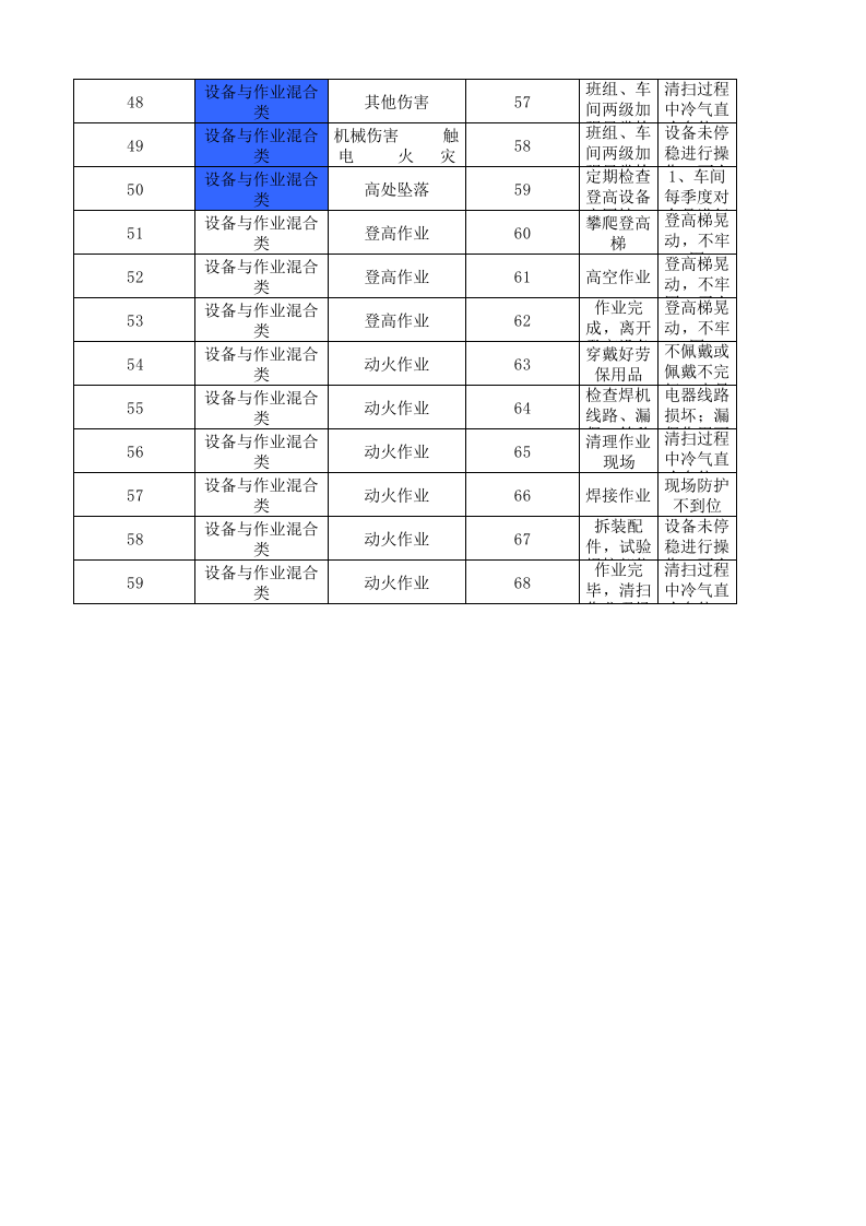 13工二坯染作业活动分级管控清单.xlsx 第3页