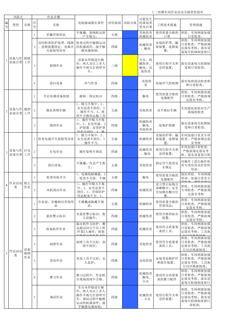 12工二坯整车间作业活动分级管控清单.xls 第1页