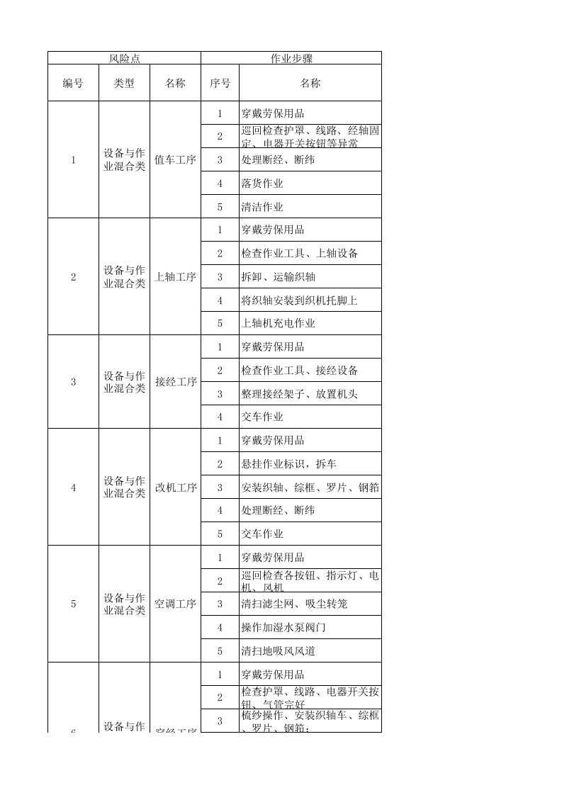 11工二剑杆作业活动分级管控清单.xls 第1页