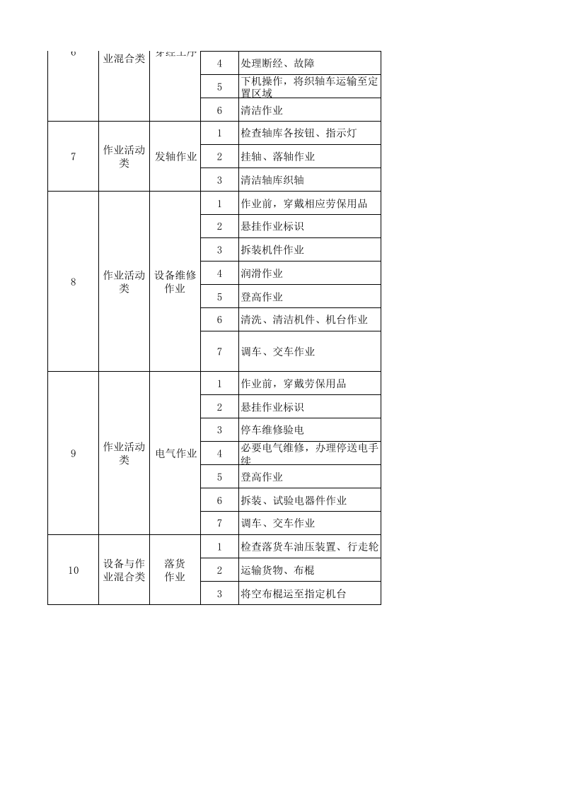 11工二剑杆作业活动分级管控清单.xls 第2页