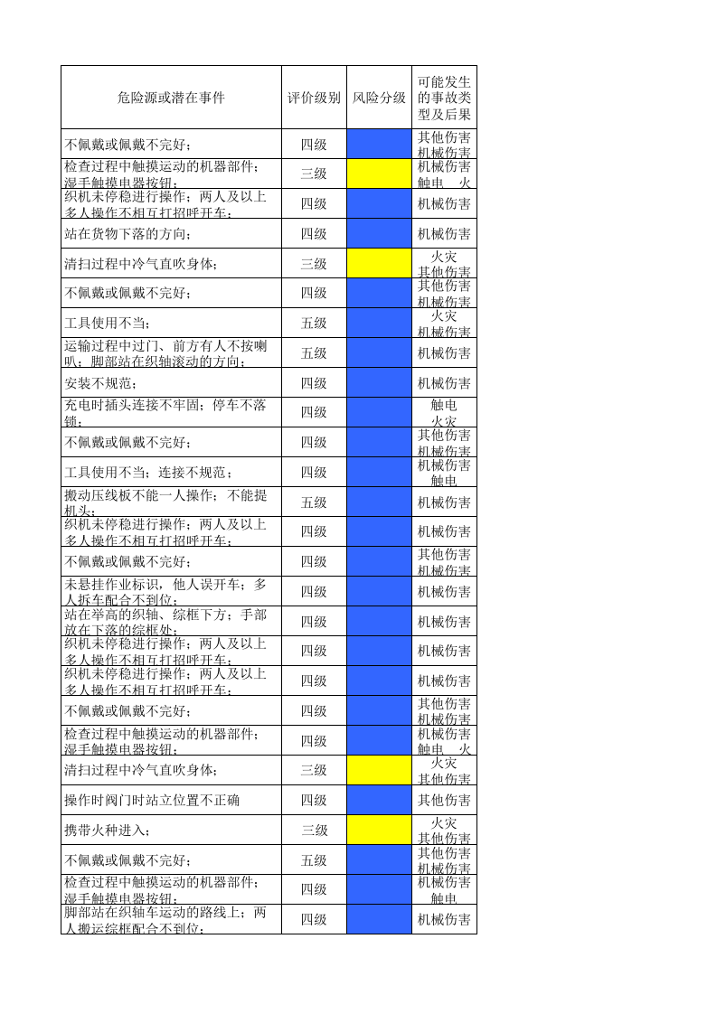 11工二剑杆作业活动分级管控清单.xls 第3页