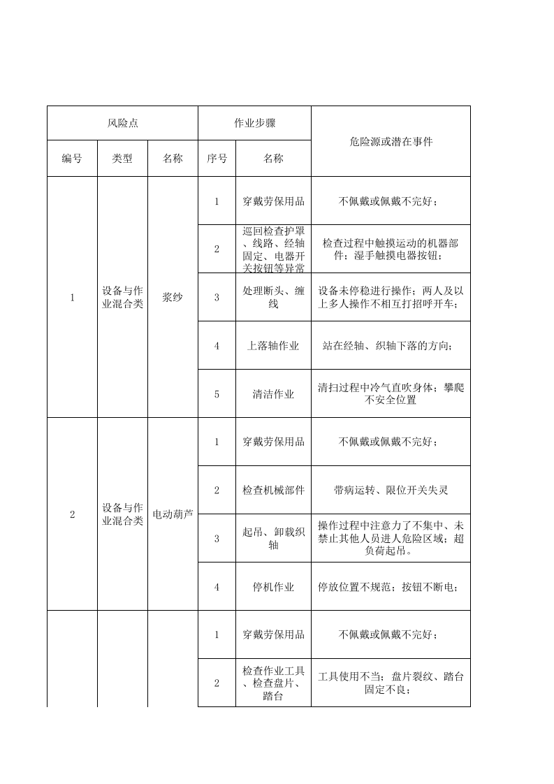 10工二准备作业活动分级管控清单.xlsx 第1页