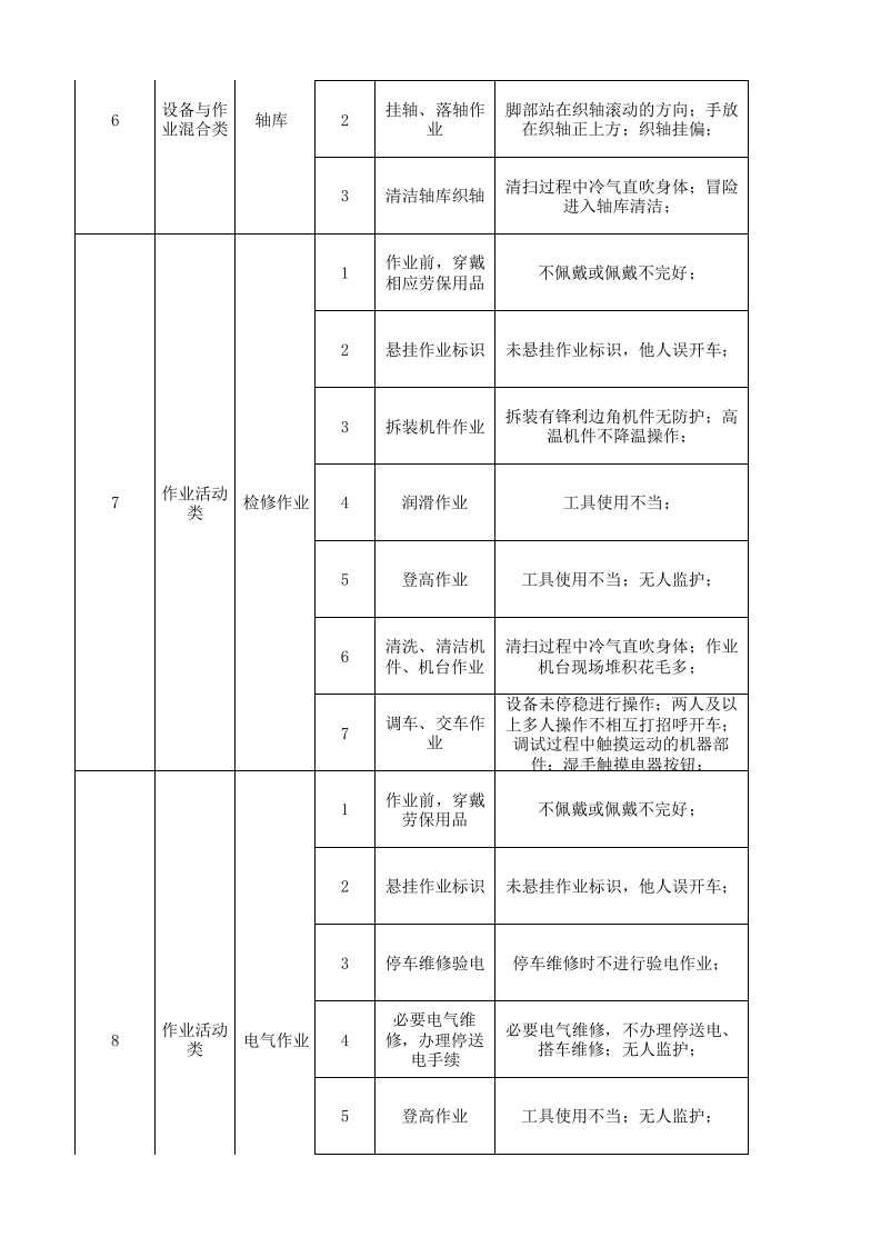 10工二准备作业活动分级管控清单.xlsx 第3页