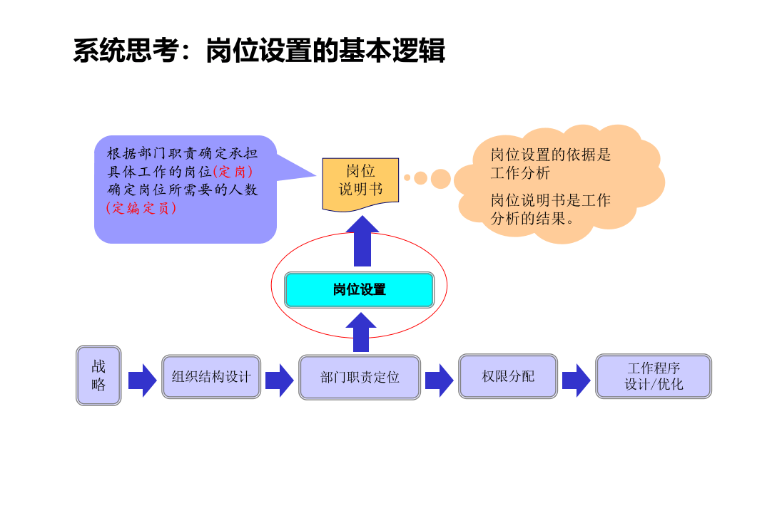 HR晋升必学：岗位设置与岗位说明书撰写实务.ppt 第5页