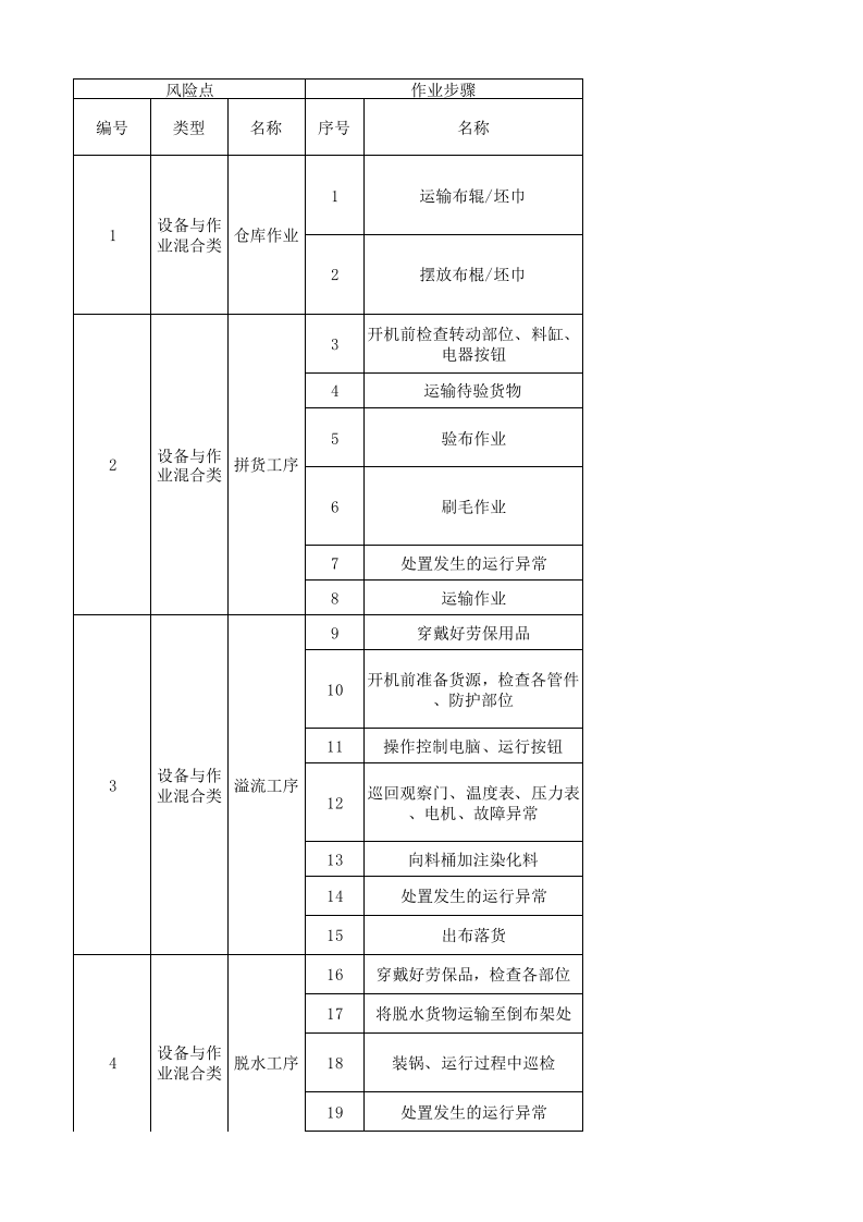 07工一坯染作业活动分级管控清单.xlsx 第1页