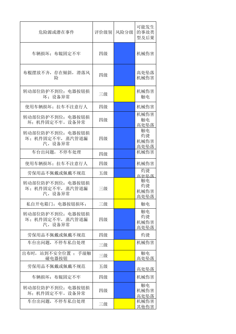 07工一坯染作业活动分级管控清单.xlsx 第5页