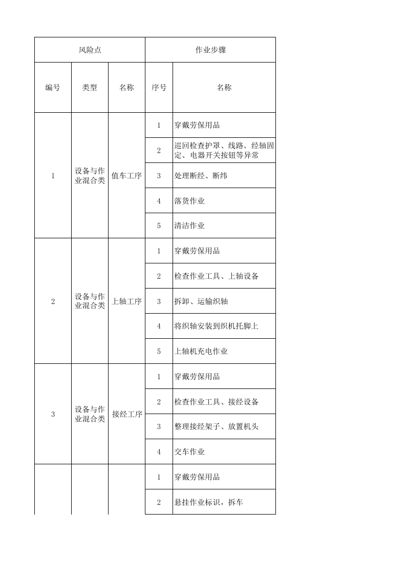 06工一喷织作业活动分级管控清单.xlsx 第1页