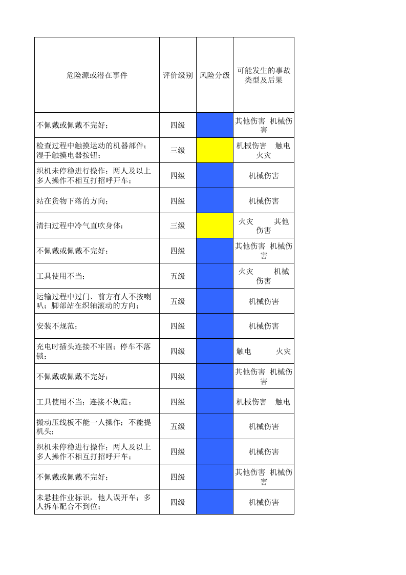 06工一喷织作业活动分级管控清单.xlsx 第4页