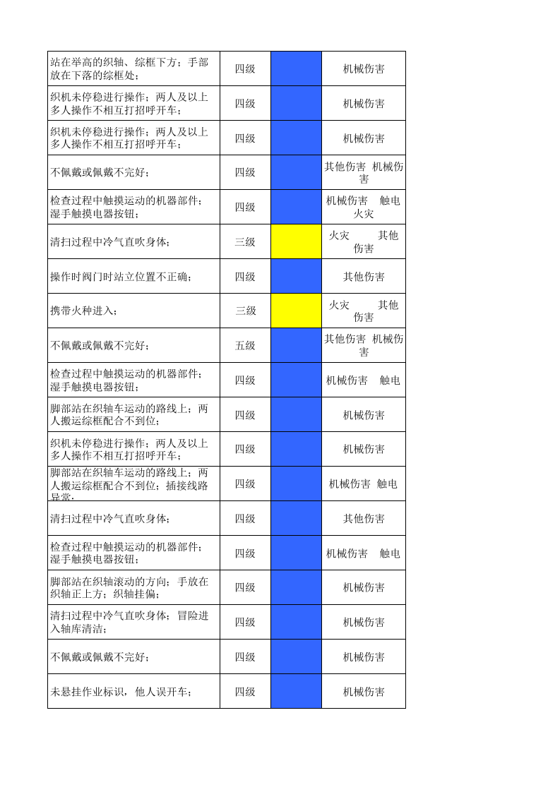 06工一喷织作业活动分级管控清单.xlsx 第5页