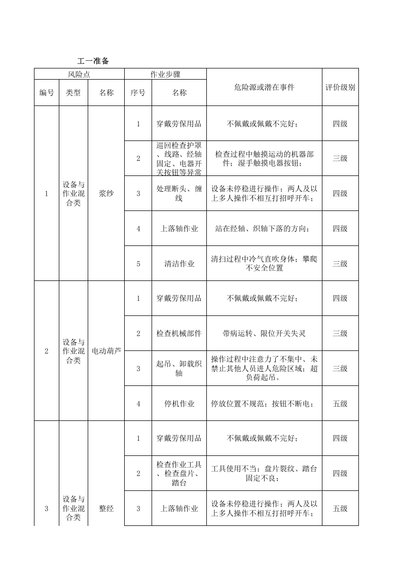 05工一准备作业活动分级管控清单.xlsx 第1页