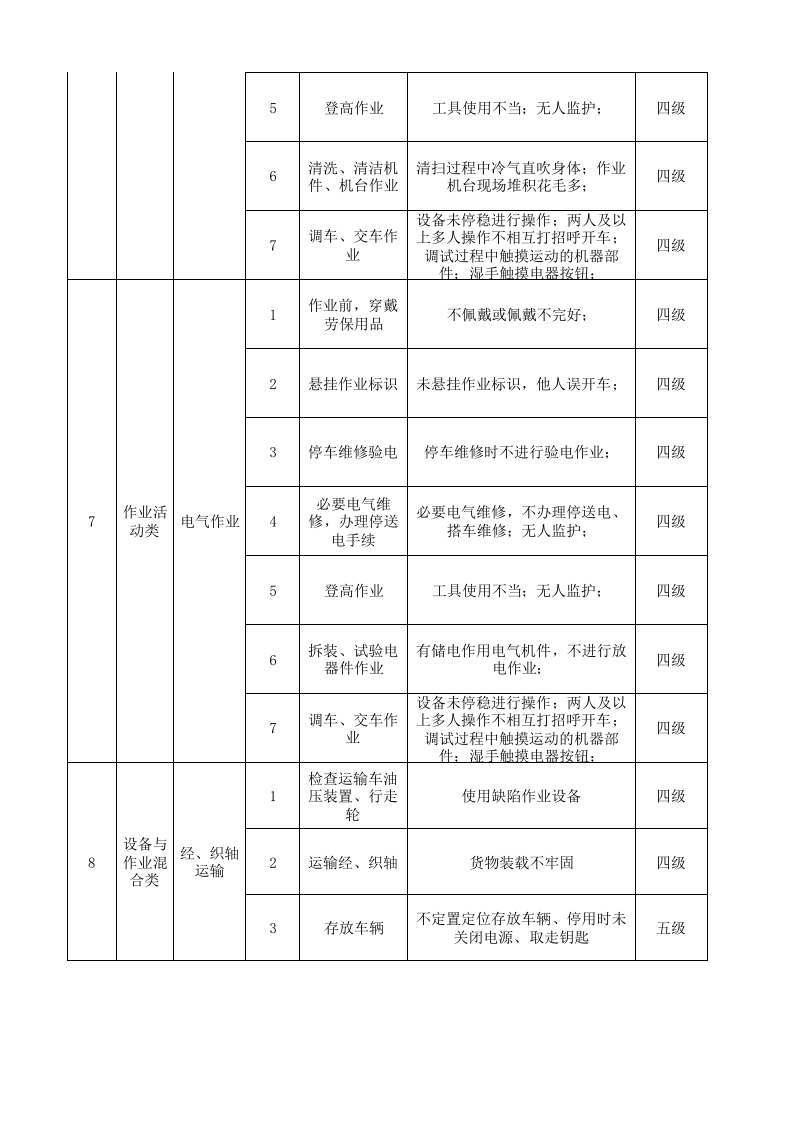 05工一准备作业活动分级管控清单.xlsx 第3页