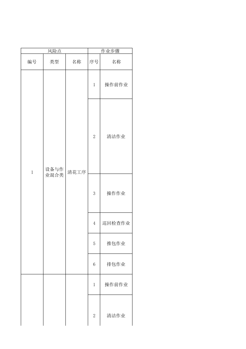 04转杯纺车间作业活动分级管控清单.xlsx 第1页