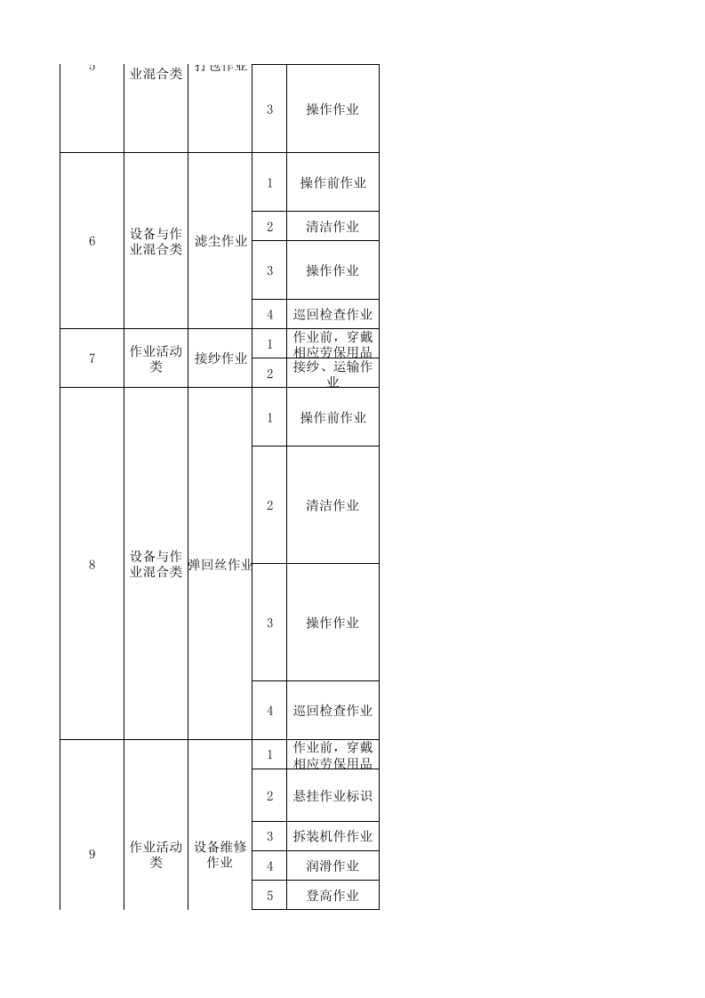 04转杯纺车间作业活动分级管控清单.xlsx 第3页