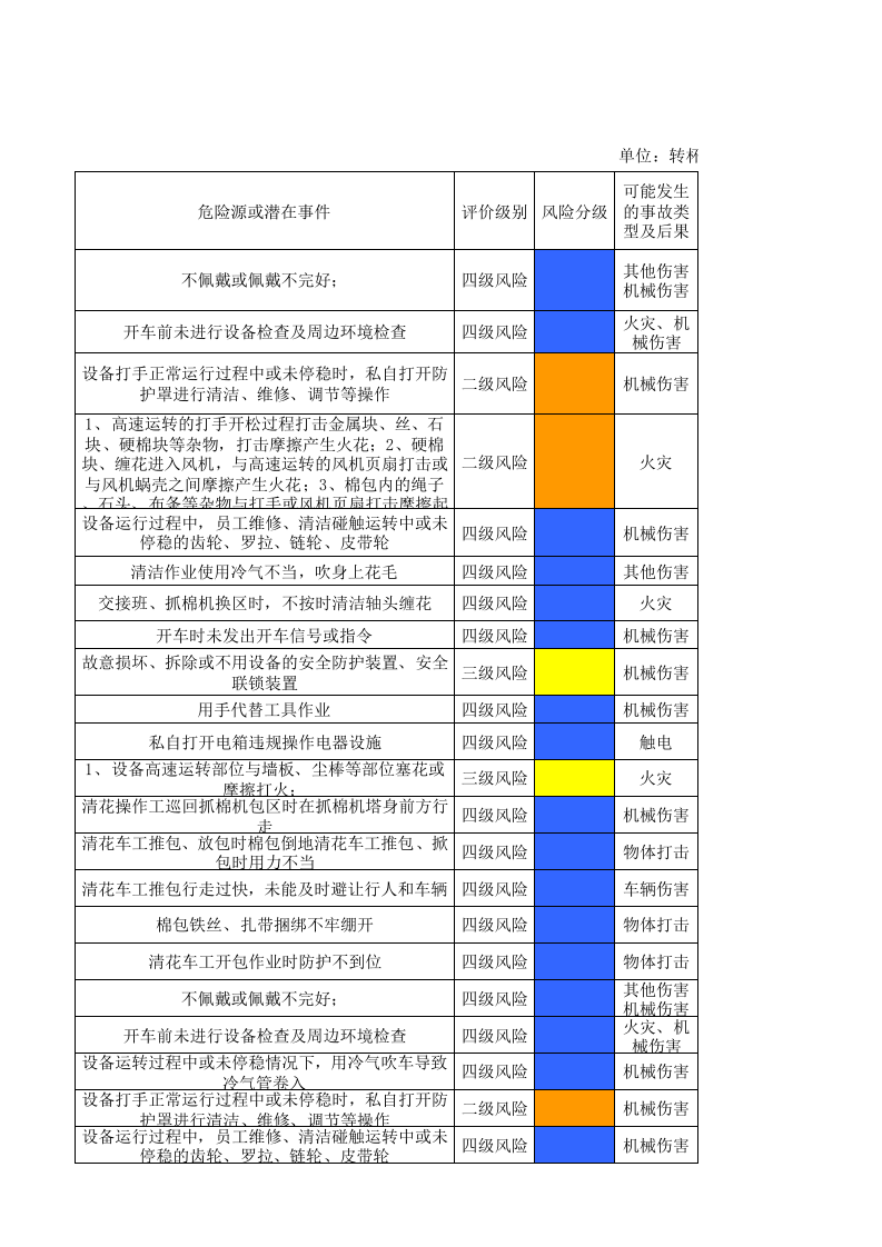 04转杯纺车间作业活动分级管控清单.xlsx 第5页