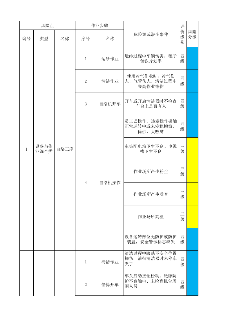 03后纺车间作业活动分级管控清单.xlsx 第1页